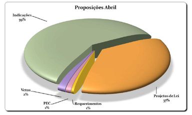 Deputados apresentaram 97 indicações e 61 projetos de lei no mês de abril